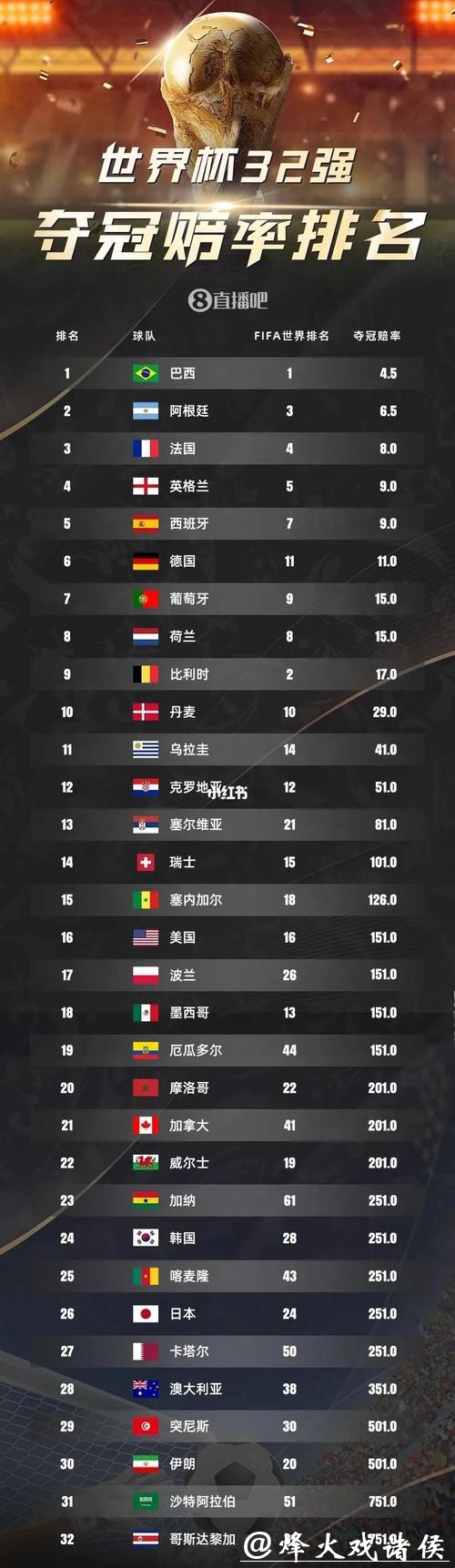 2026世界杯下注赔率,我们该选择谁? 2026世界杯下注赔率,我们该选择谁?